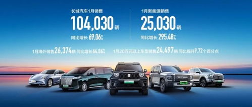 長城汽車迎2024開門紅 1月銷量強勁增長，多品牌矩陣彰顯市場競爭力